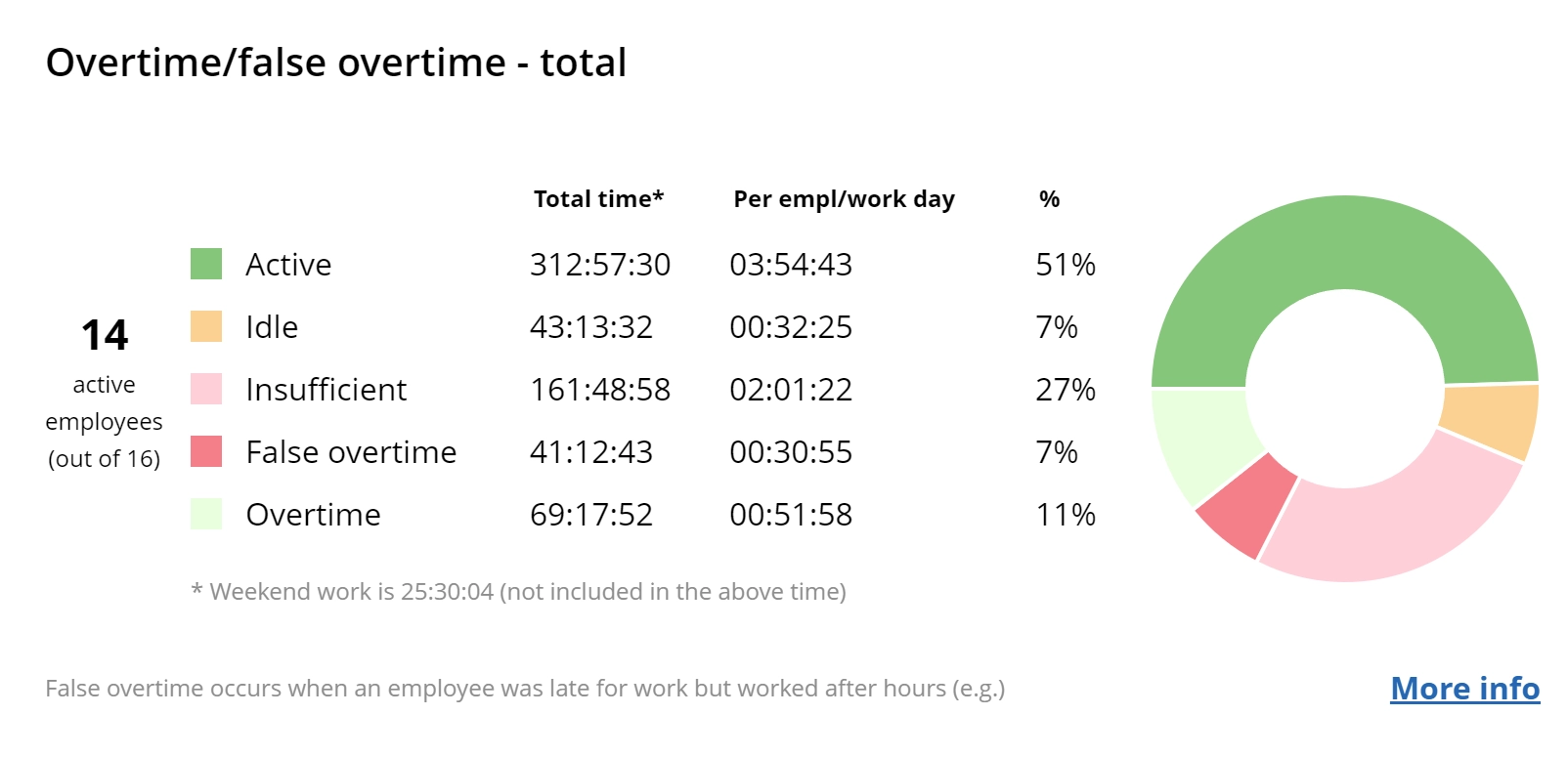 WorkTime. Employee active time monitoring