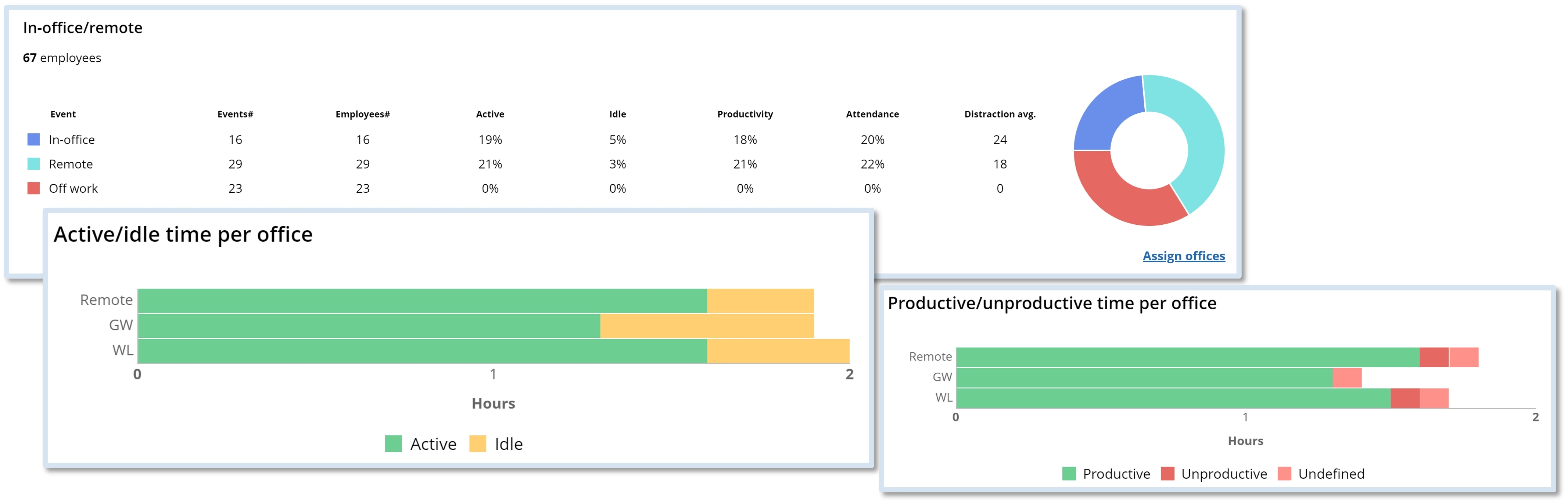 WorkTime remote vs. in-office monitoring