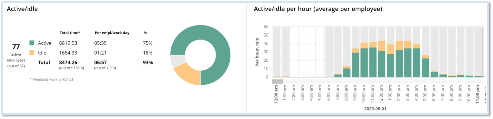 WorkTime idle time monitoring