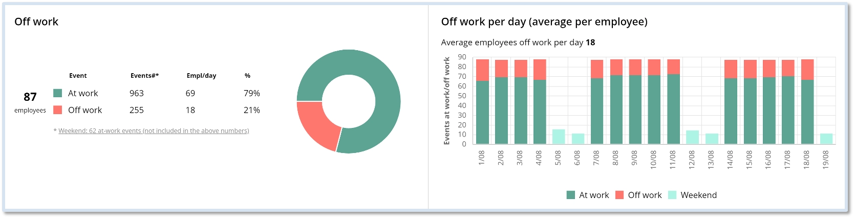 WorkTime who is not at work report