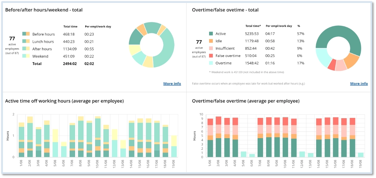 WorkTime - overtime monitoring