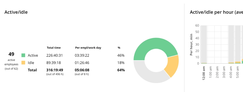 WorkTime - active time