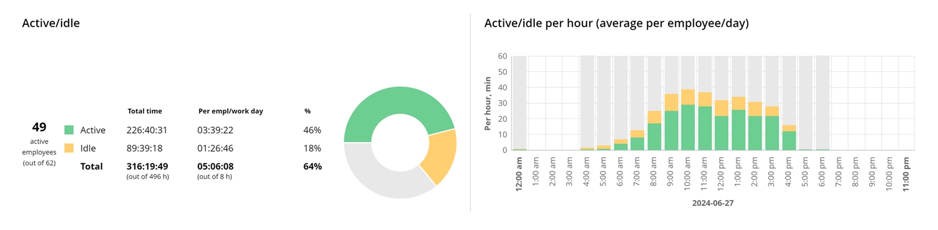 WorkTime. Employee active time monitoring.