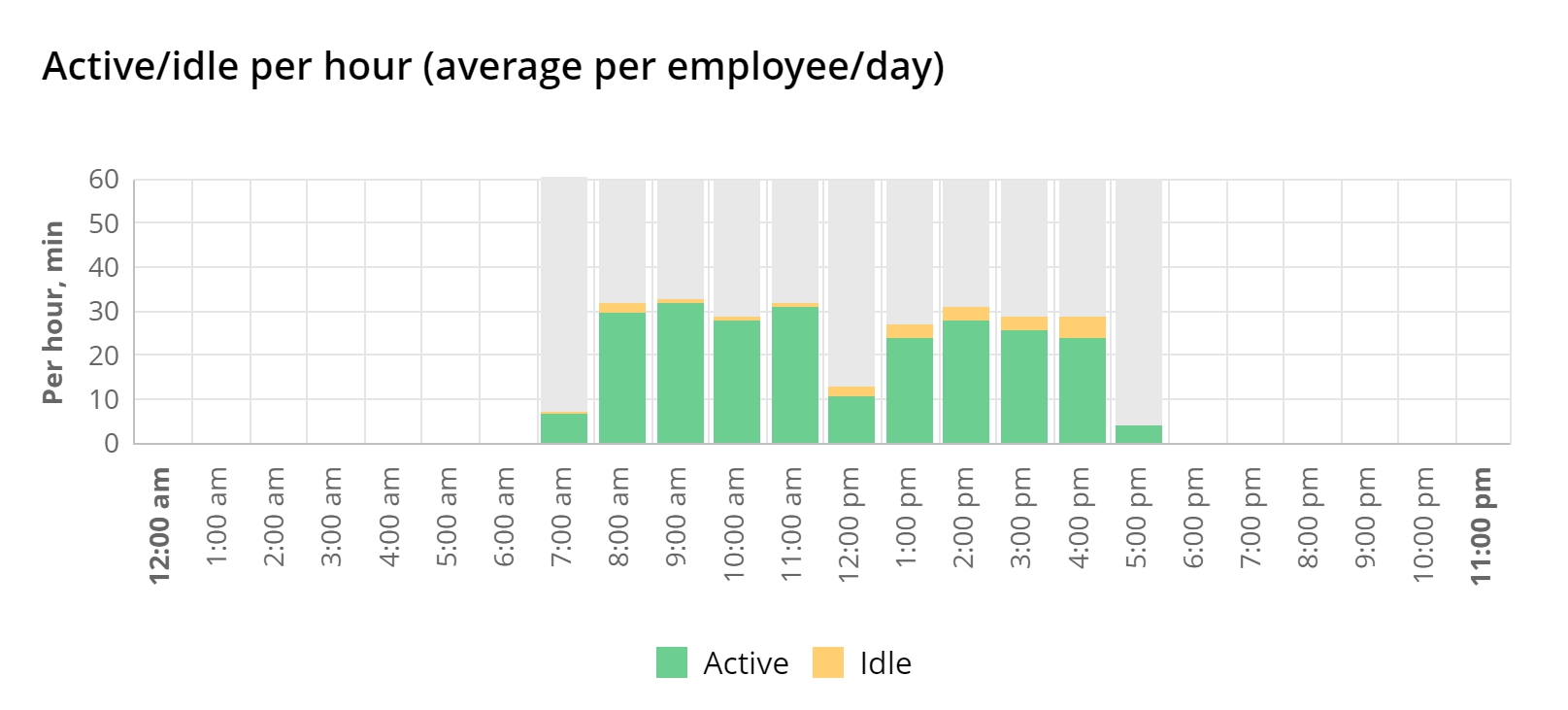 WorkTime. Computer active time monitoring