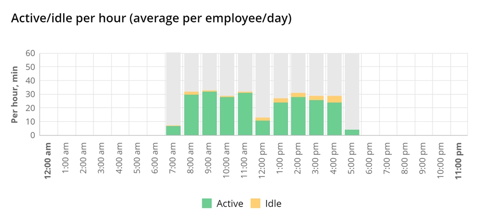 WorkTime active idle time report
