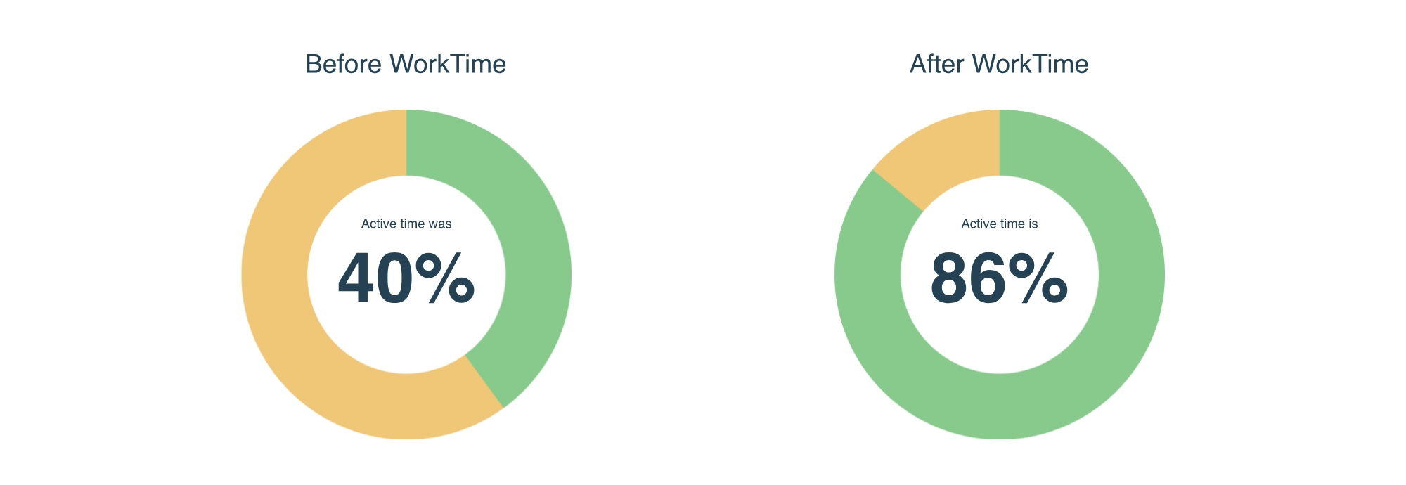 Active time after WorkTime