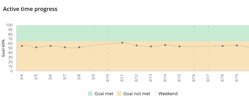 WorkTime employee monitoring productivity goal