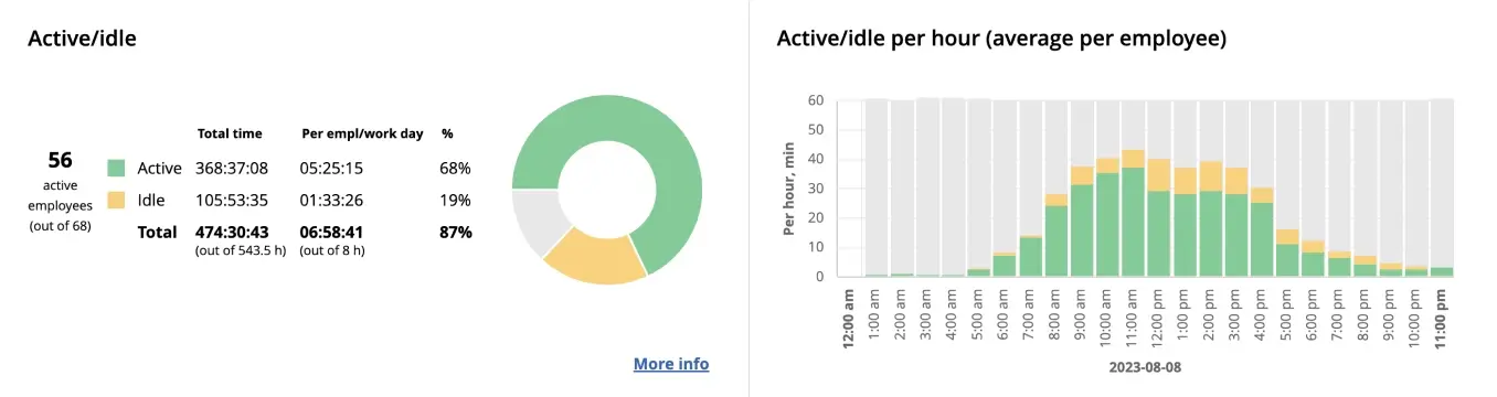 WorkTime. Employee active time monitoring