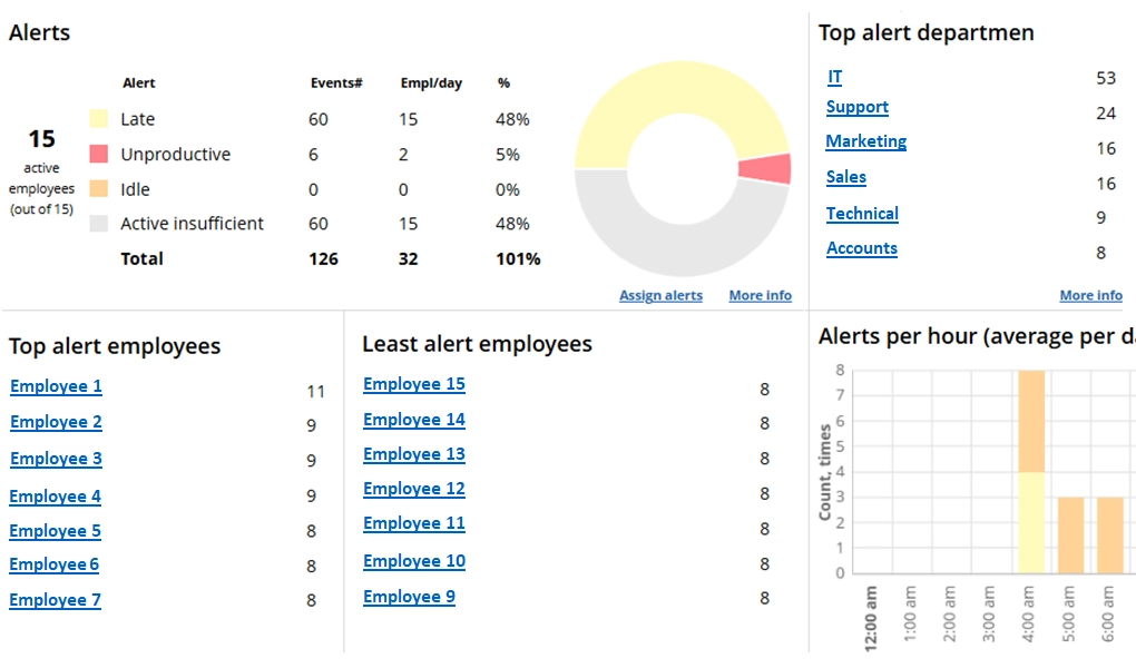 WorkTime customizable alerts for late, idle, unproductive employees.