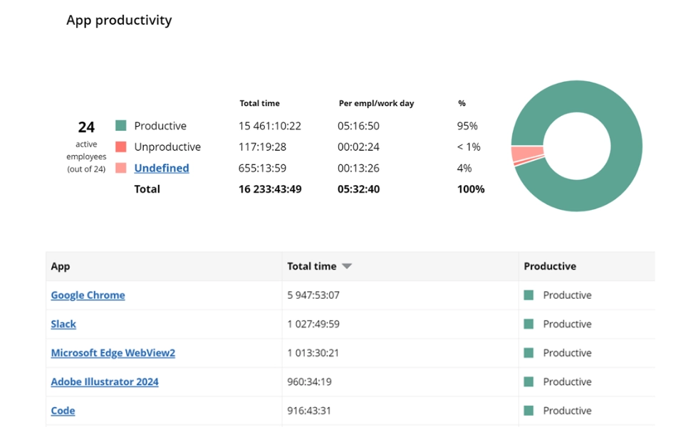 WorkTime app usage
