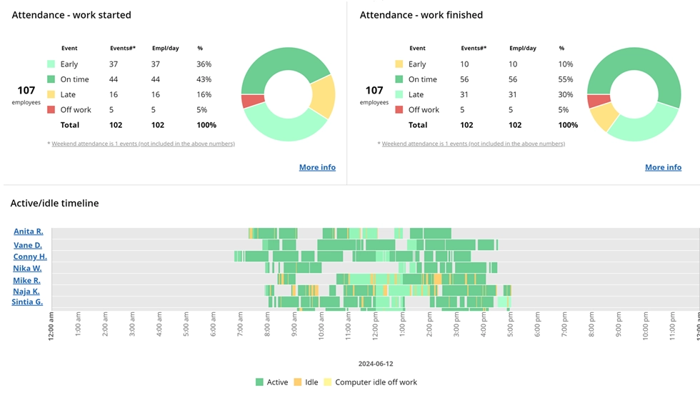 WorkTime attendance summary report.
