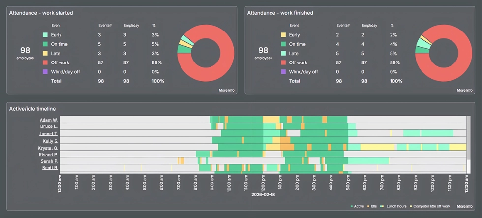 WorkTime employee attendance dashboard.