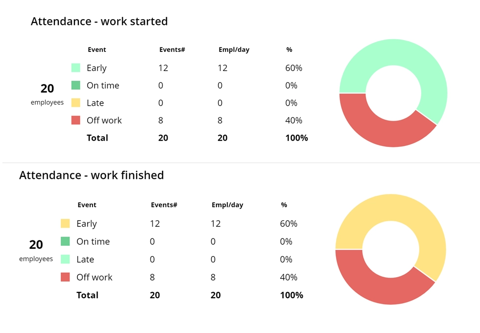 WorkTime attendance monitoring