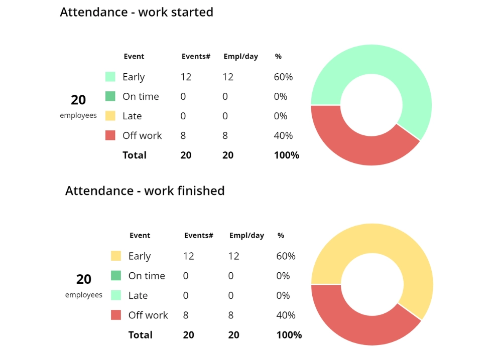 WorkTime attendance monitoring