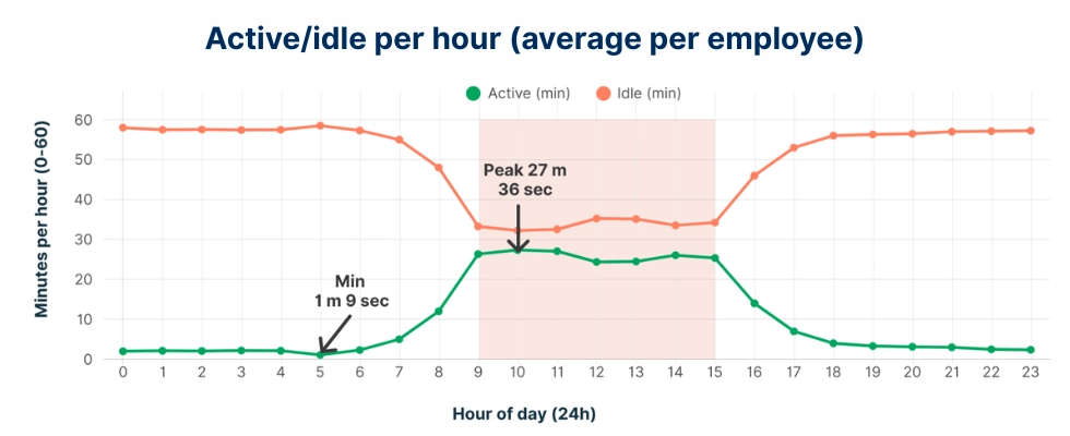 WorkTime analisa dados de tempo ativo e ocioso médio.