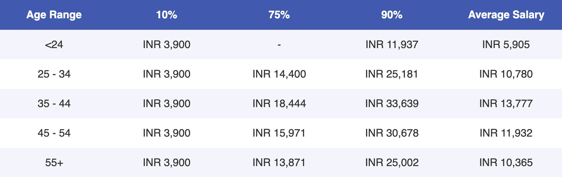 WorkTime - average salary by age (India)