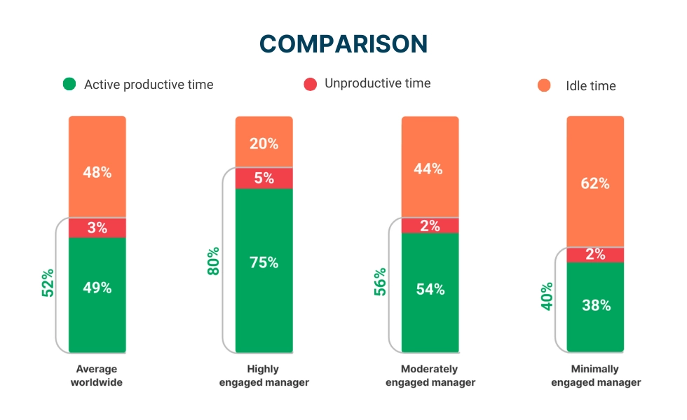 WorkTime manager engagement data comparison.