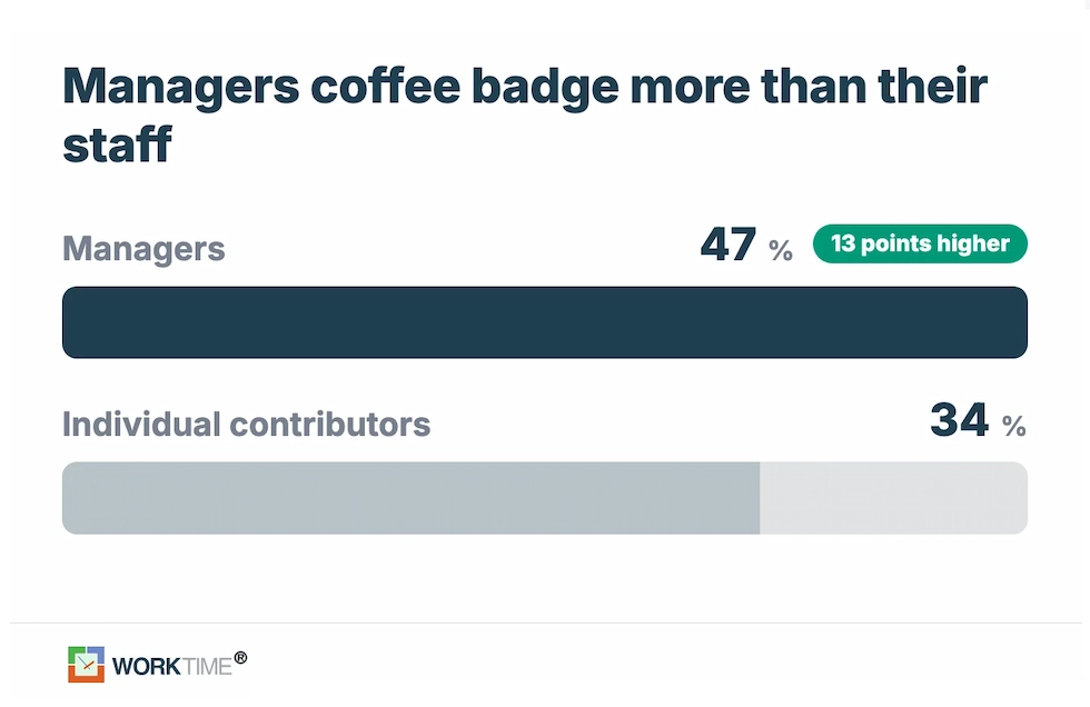WorkTime Visualisierung zu Kaffee-Badging nach Joblevel.