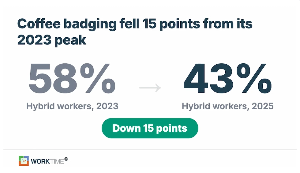 WorkTime Visualisierung zum Vergleich der Kaffee-Badging-Raten 2023 und 2025.