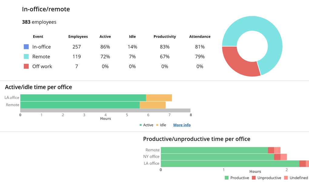 Năng suất thay đổi theo loại dự án khi doanh nghiệp so sánh onsite vs remote