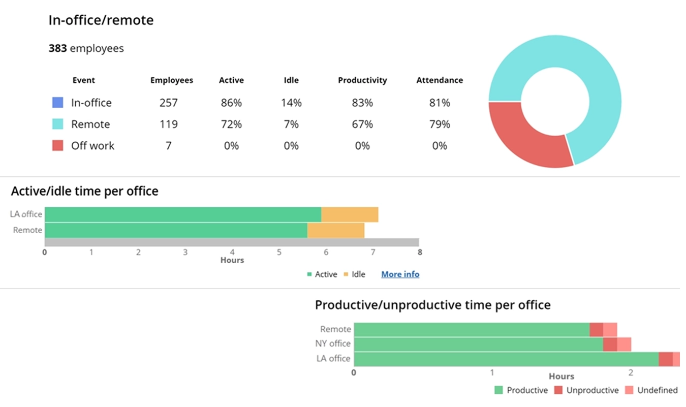 WorkTime remote vs in-office productivity comparison.