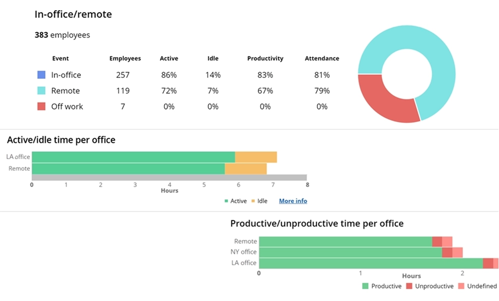 WorkTime analyzes in-office and remote team performance.
