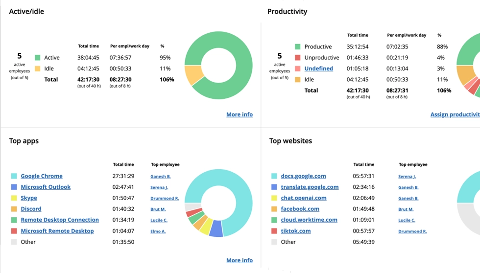 WorkTime shows active vs. idle time without privacy invasion.