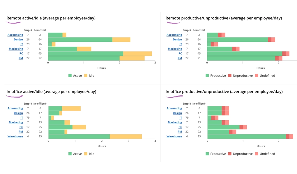 WorkTime department performance monitoring