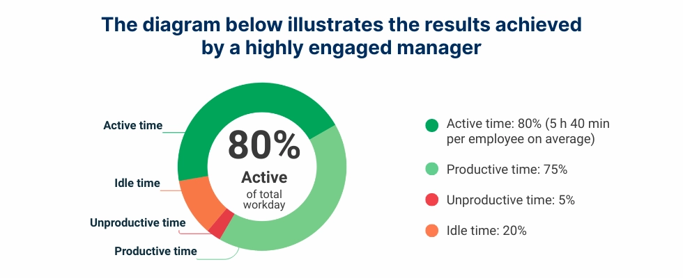 WorkTime visualiza tendências de gerentes altamente engajados.