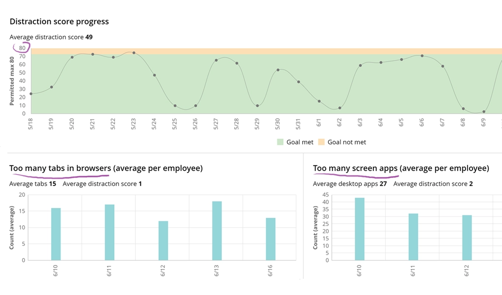 WorkTime employee focus distraction monitoring