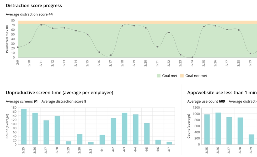 WorkTime employee distraction monitoring