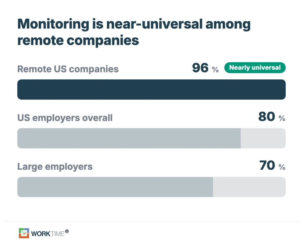 Datos de adopción de monitoreo remoto de WorkTime.