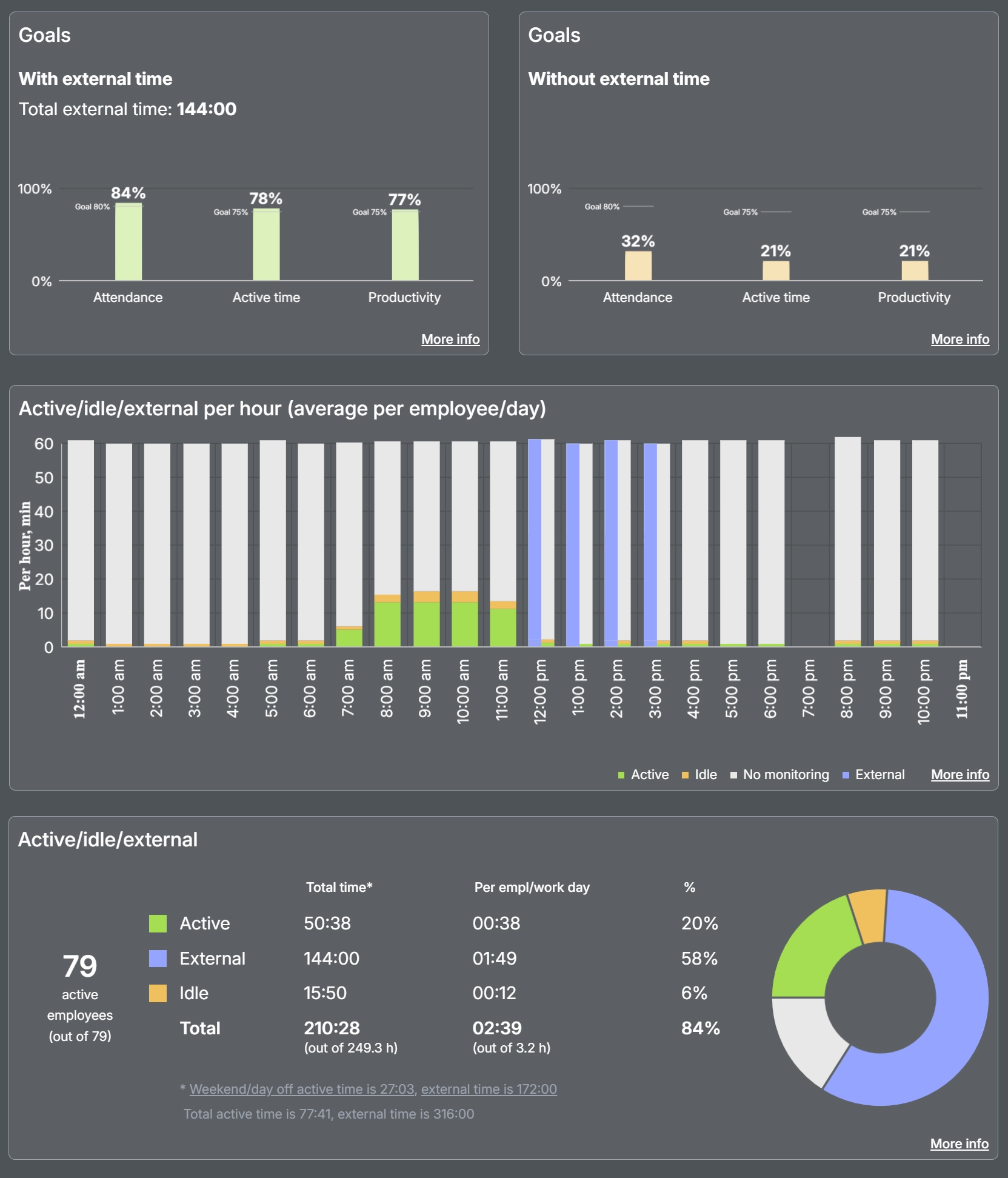 temps externe WorkTime pour les activités et réunions hors ligne