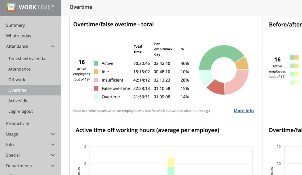 WorkTime. False overtime monitoring