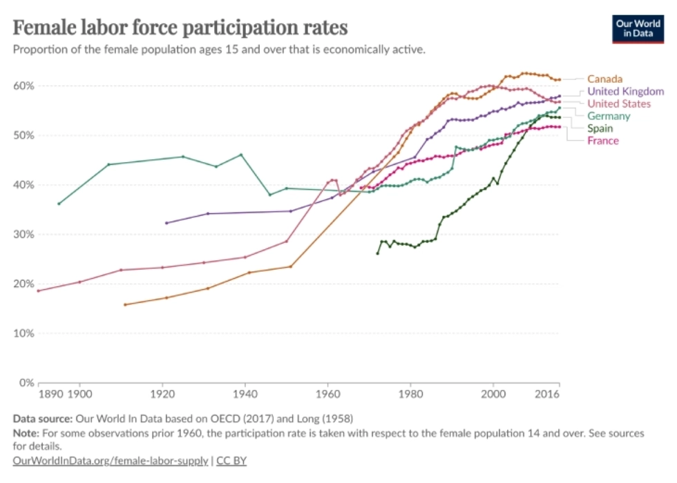 Female labor force participation
