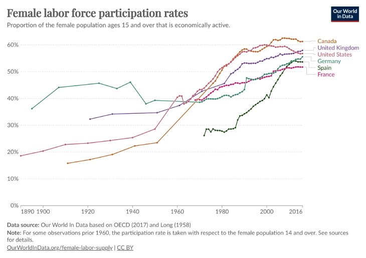 Female labor force participation