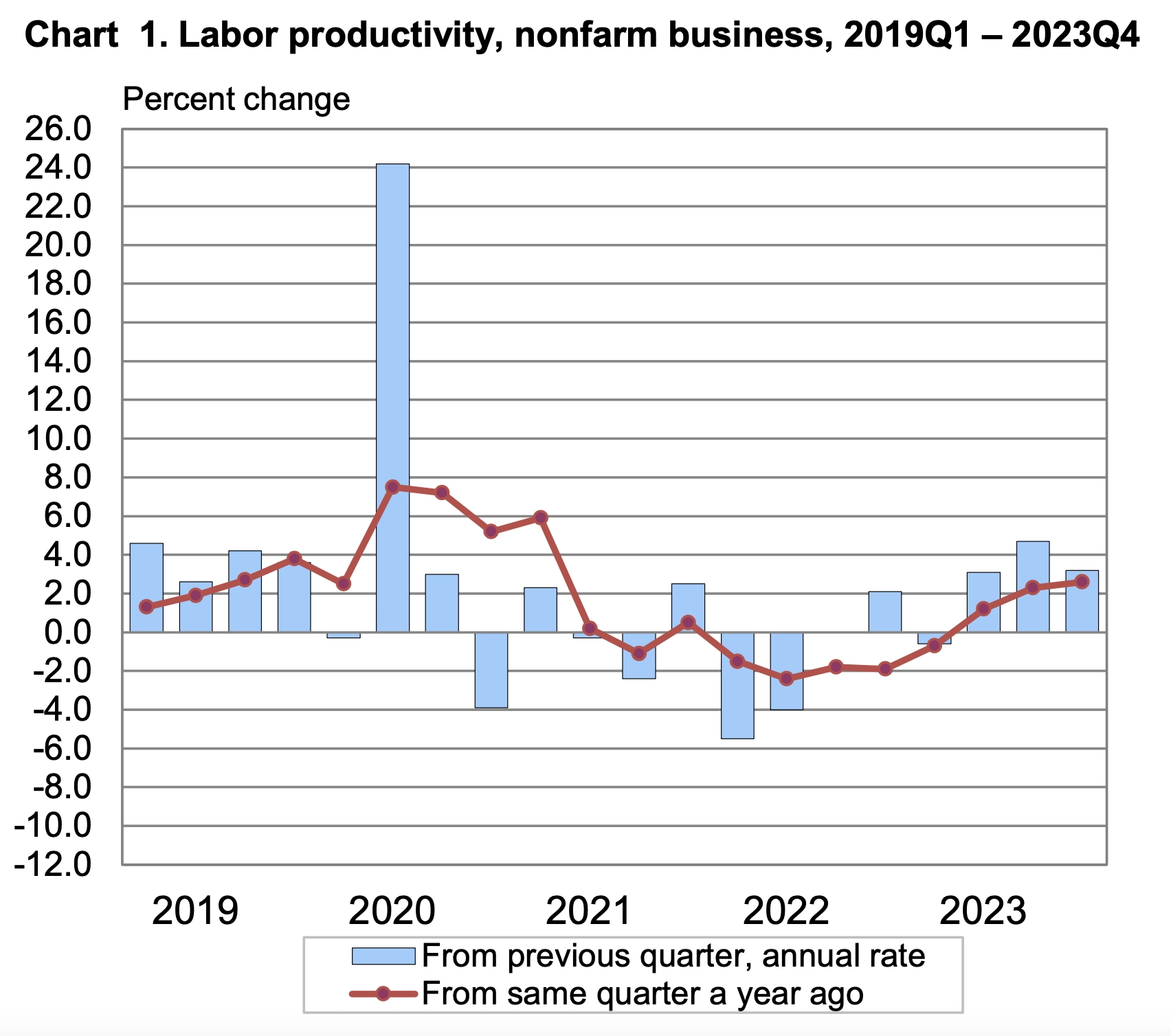 WorkTime - labor productivity chart