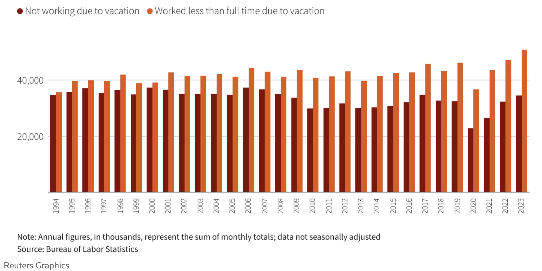 WorkTime - vacation chart