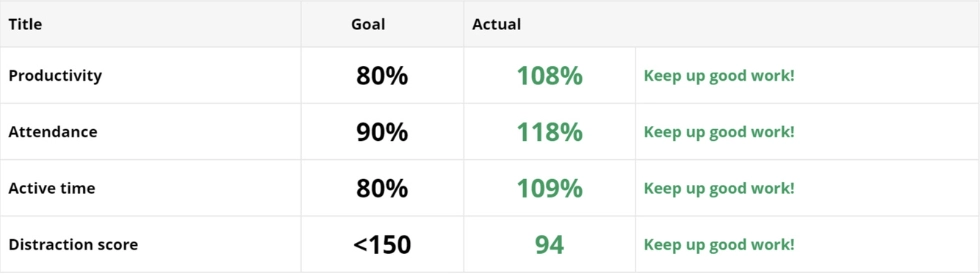 Goals report - WorkTime