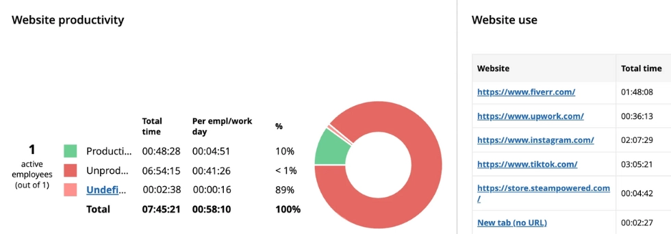 Resolving employee job outsourcing with WorkTime