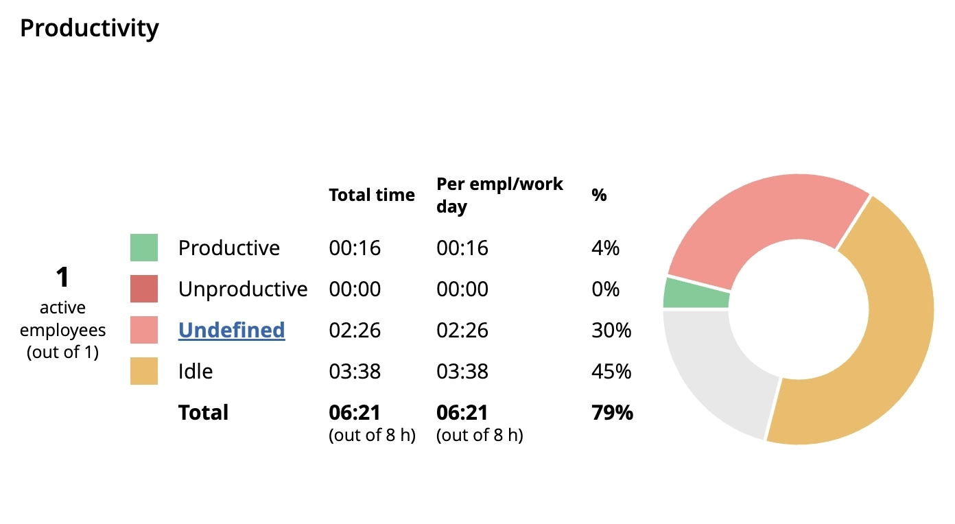 Resolving employee job outsourcing with WorkTime