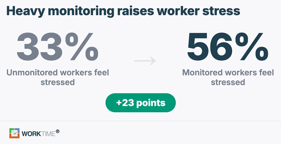 WorkTime monitorado vs não monitorado estresse.