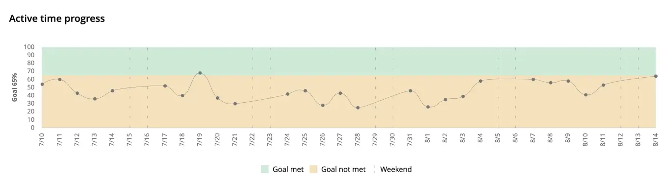 WorkTime employee monitoring productivity goal