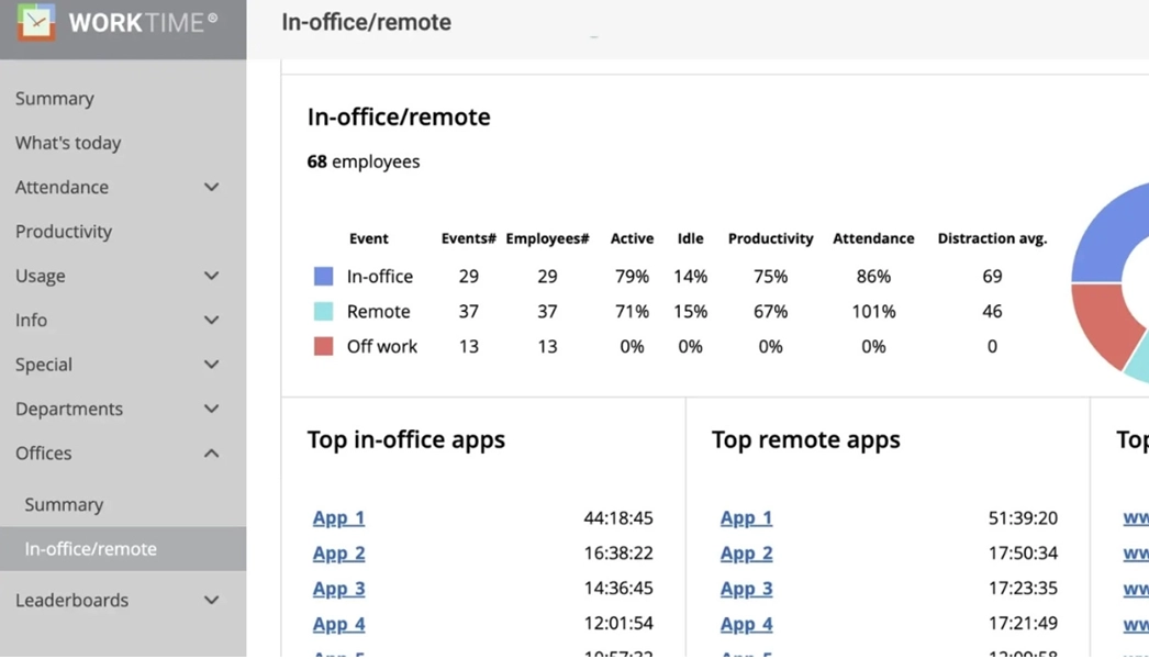 WorkTime monitoring of remoteand in-office employees.