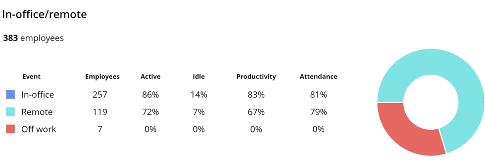 In office vs remote - WorkTime