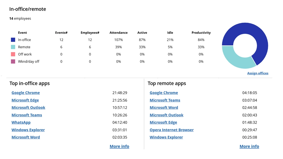 WorkTime in-office/remote team report