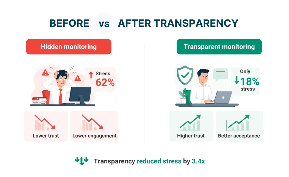 WorkTime compares hidden monitoring and transparency monitoring.