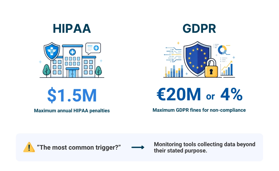 WorkTime is  HIPAA and GDPR-safe monitoring.