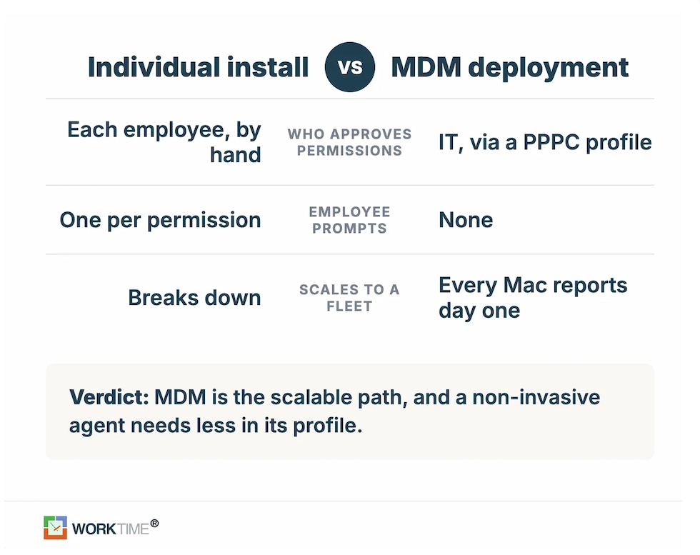 WorkTime instalación individual de Mac vs implementación MDM.
