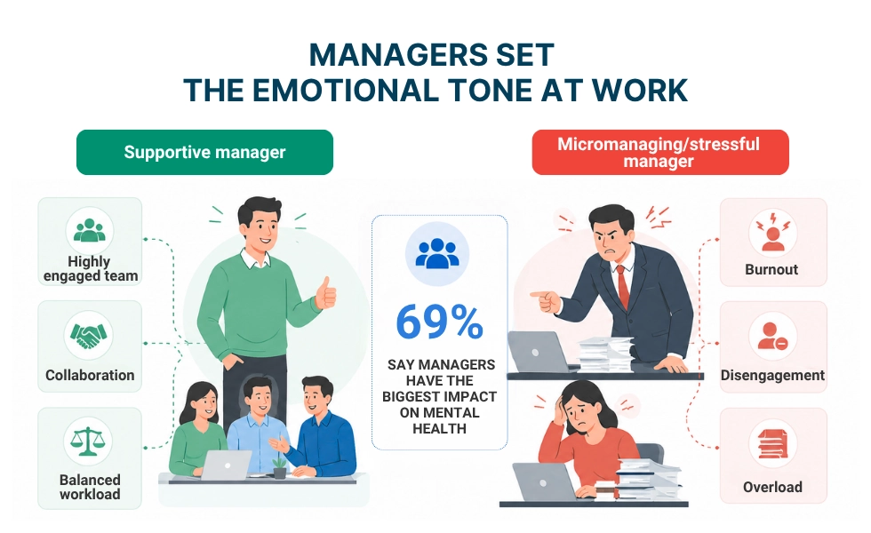 WorkTime managers impact mental health.